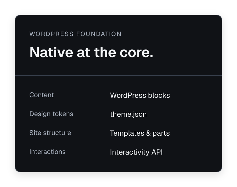 WordPress foundation: blocks, theme.json, templates, and the Interactivity API