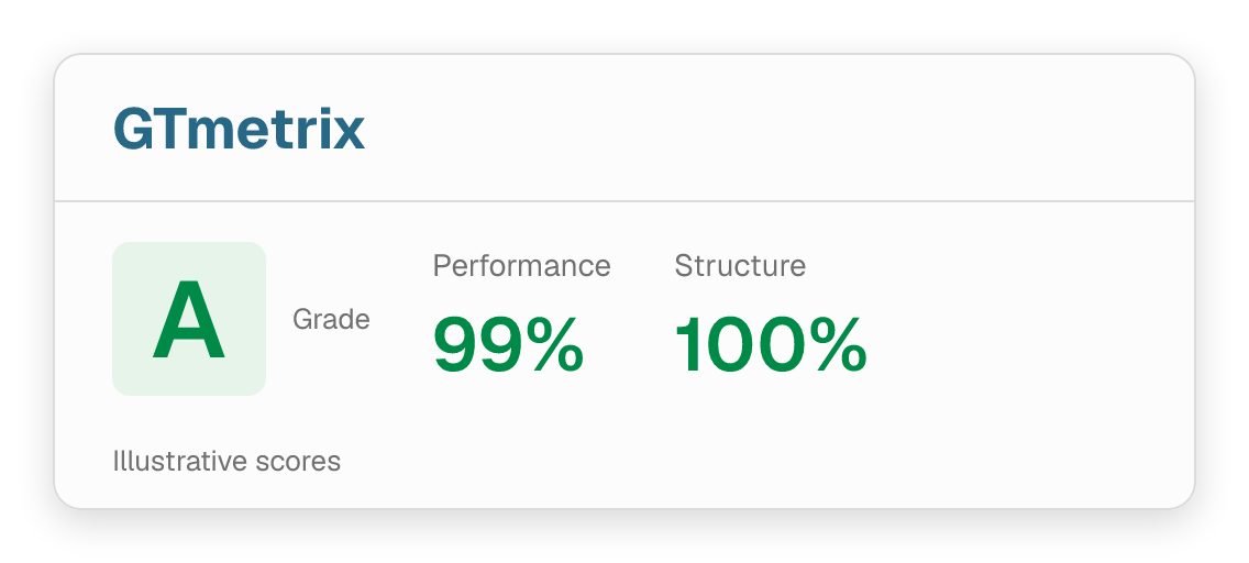 Illustrative GTmetrix scores: Grade A, 99 percent Performance and 100 percent Structure. Not a measured audit.
