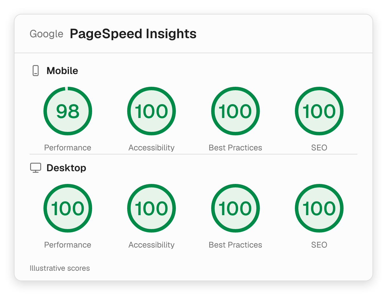 Illustrative PageSpeed scores: Mobile 98 Performance, 100 Accessibility, 100 Best Practices and 100 SEO; Desktop 100 in all four categories. Not a measured audit.
