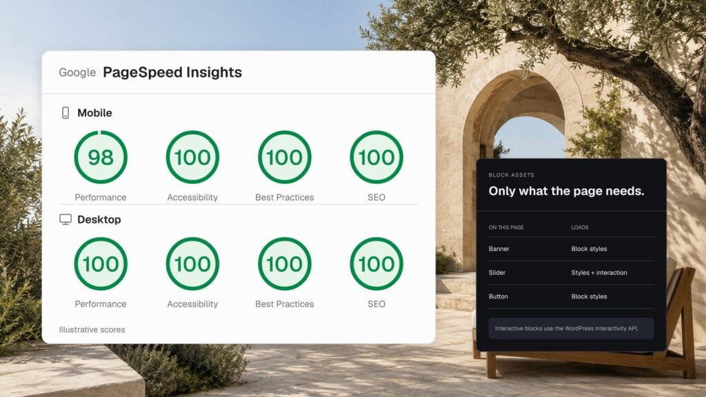 Illustrative PageSpeed Insights scores for mobile and desktop next to a panel explaining that only the block assets a page needs are loaded. Example values, not a measured report.