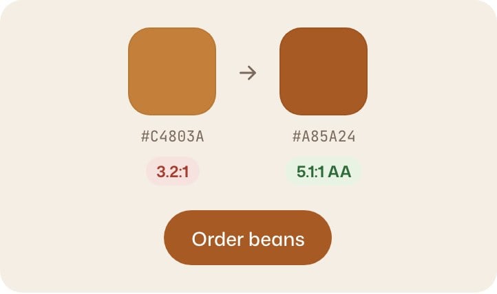 The orange brand color deepened from #C4803A to #A85A24, raising button contrast from 3.2:1 to 5.1:1