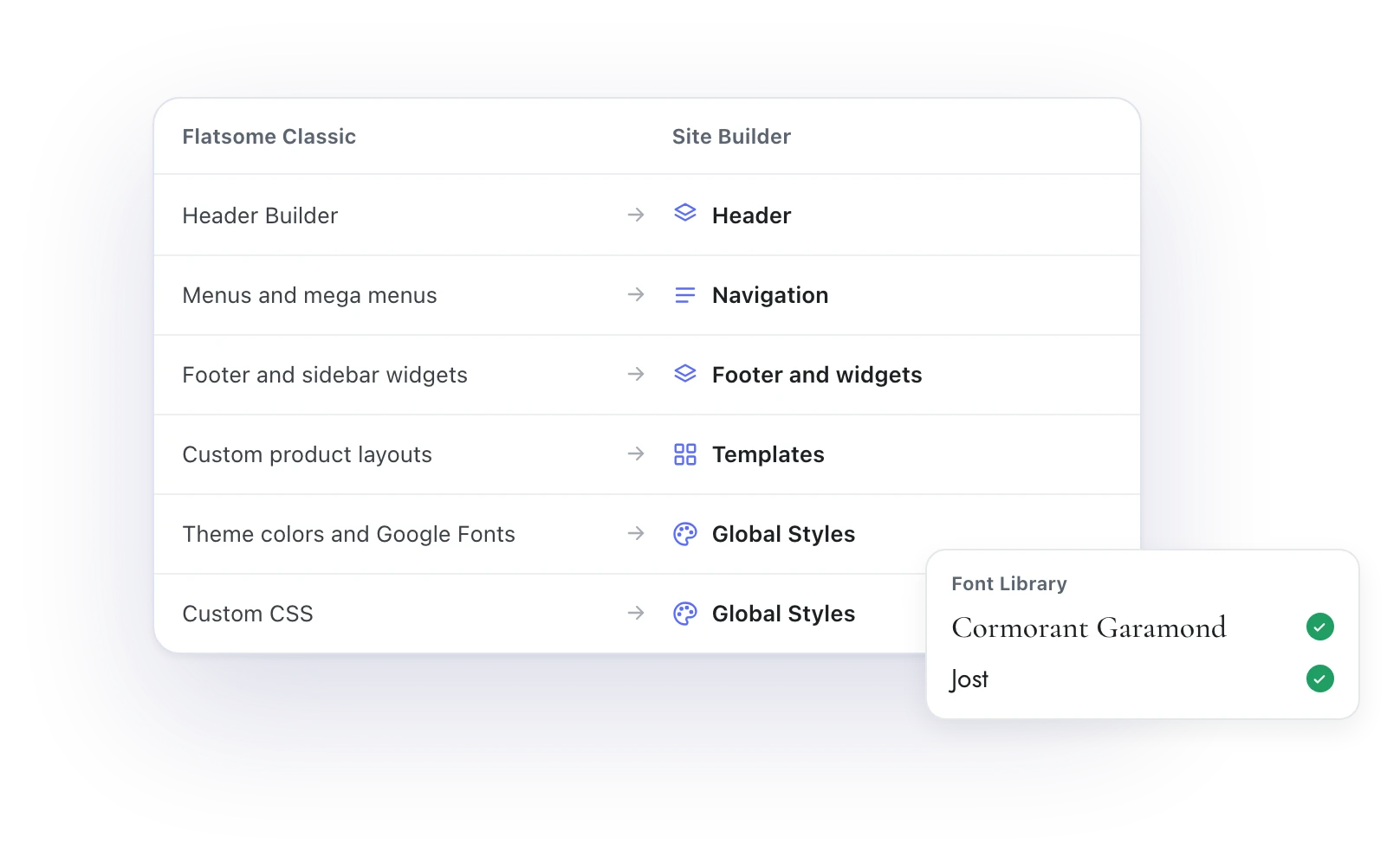 Classic features mapped to Site Builder: headers, menus, footers, product layouts, colors, fonts and custom CSS
