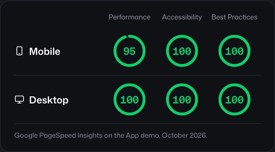 PageSpeed Insights results for the App demo. Mobile: Performance 95, Accessibility 100, Best Practices 100. Desktop: Performance 100, Accessibility 100, Best Practices 100.